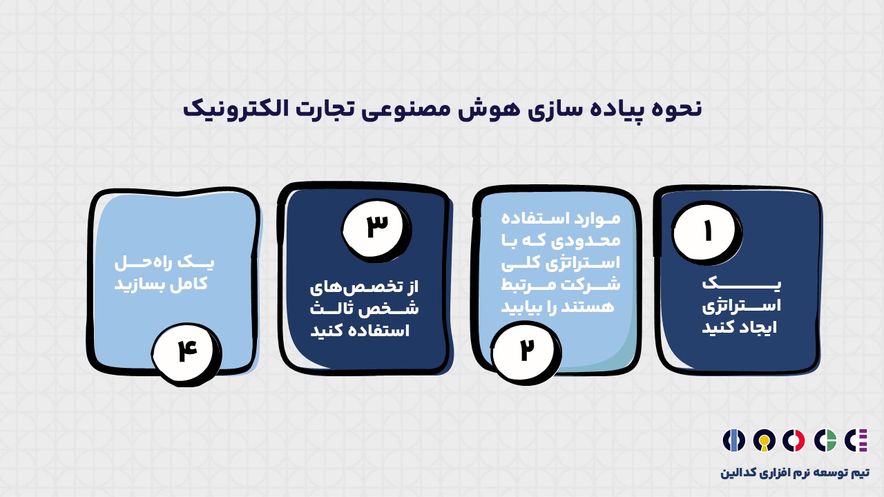 چگونه هوش مصنوعی تجارت الکترونیک را پیاده سازی کنیم؟ 